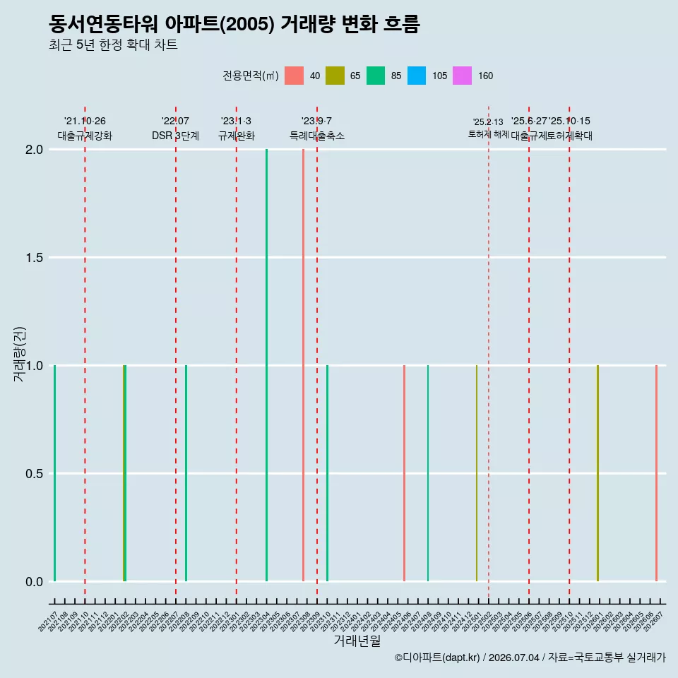 동서연동타워 아파트(2005) 거래량 변화 흐름