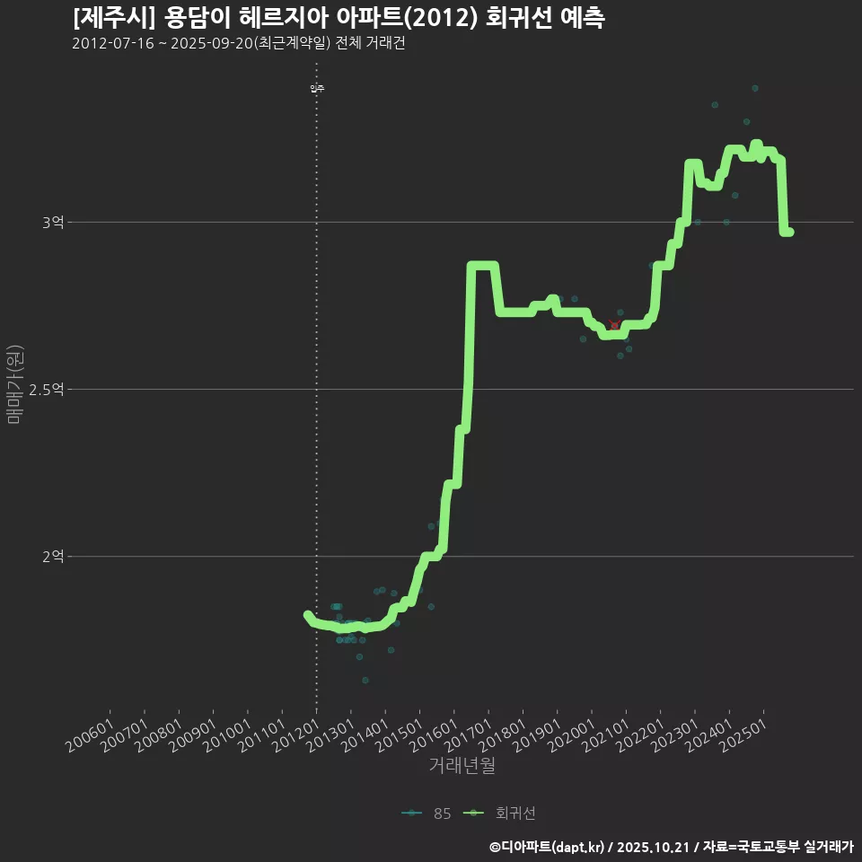 [제주시] 용담이 헤르지아 아파트(2012) 회귀선 예측