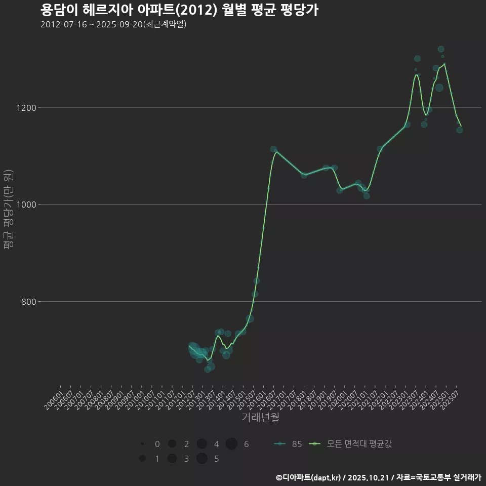 용담이 헤르지아 아파트(2012) 월별 평균 평당가