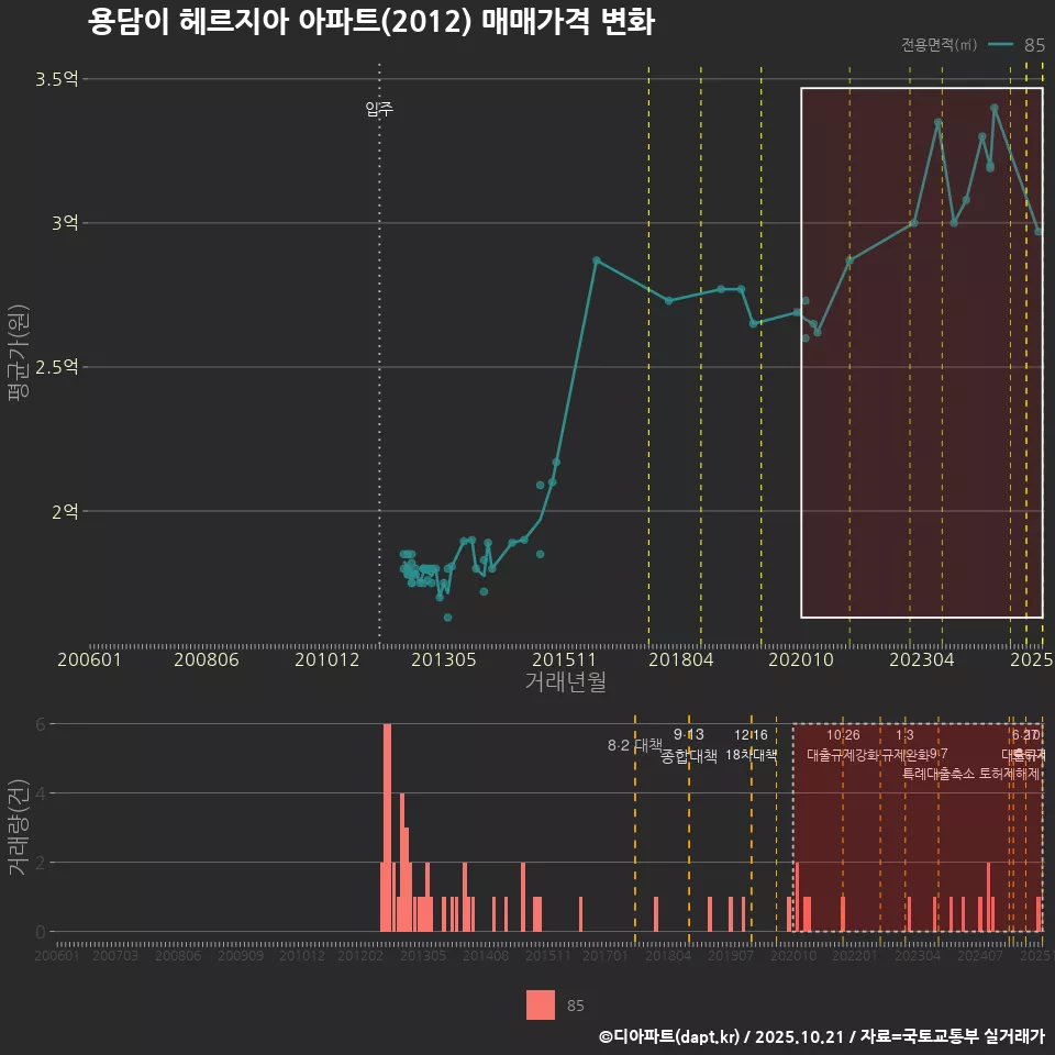 용담이 헤르지아 아파트(2012) 매매가격 변화