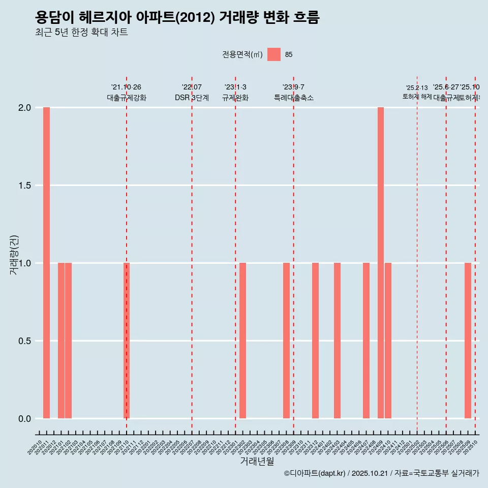 용담이 헤르지아 아파트(2012) 거래량 변화 흐름