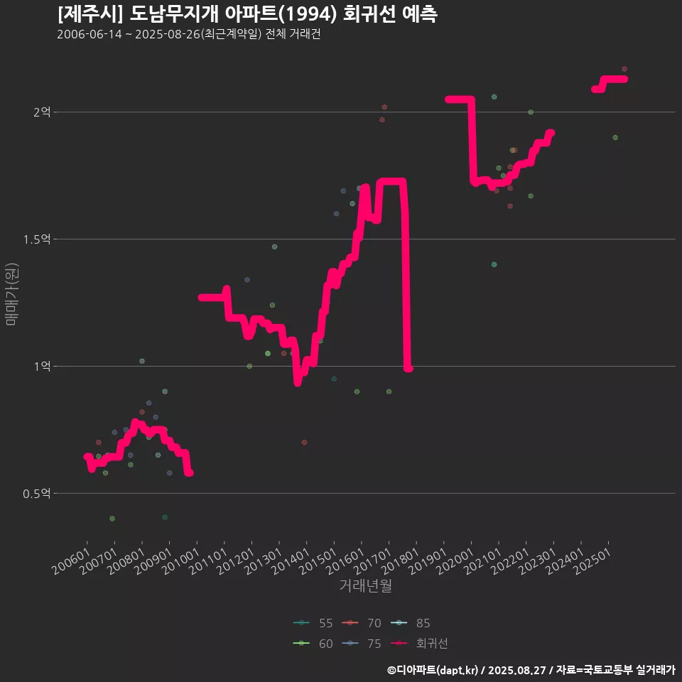 [제주시] 도남무지개 아파트(1994) 회귀선 예측