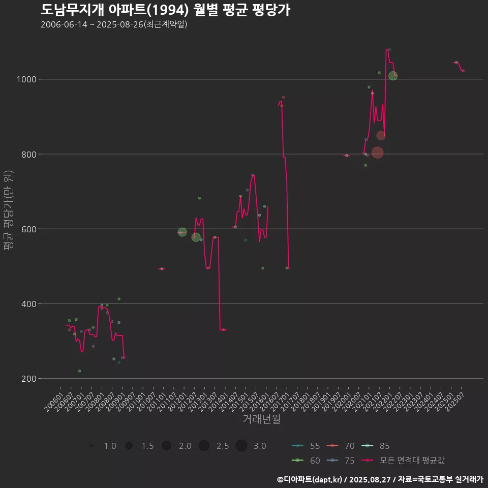 도남무지개 아파트(1994) 월별 평균 평당가