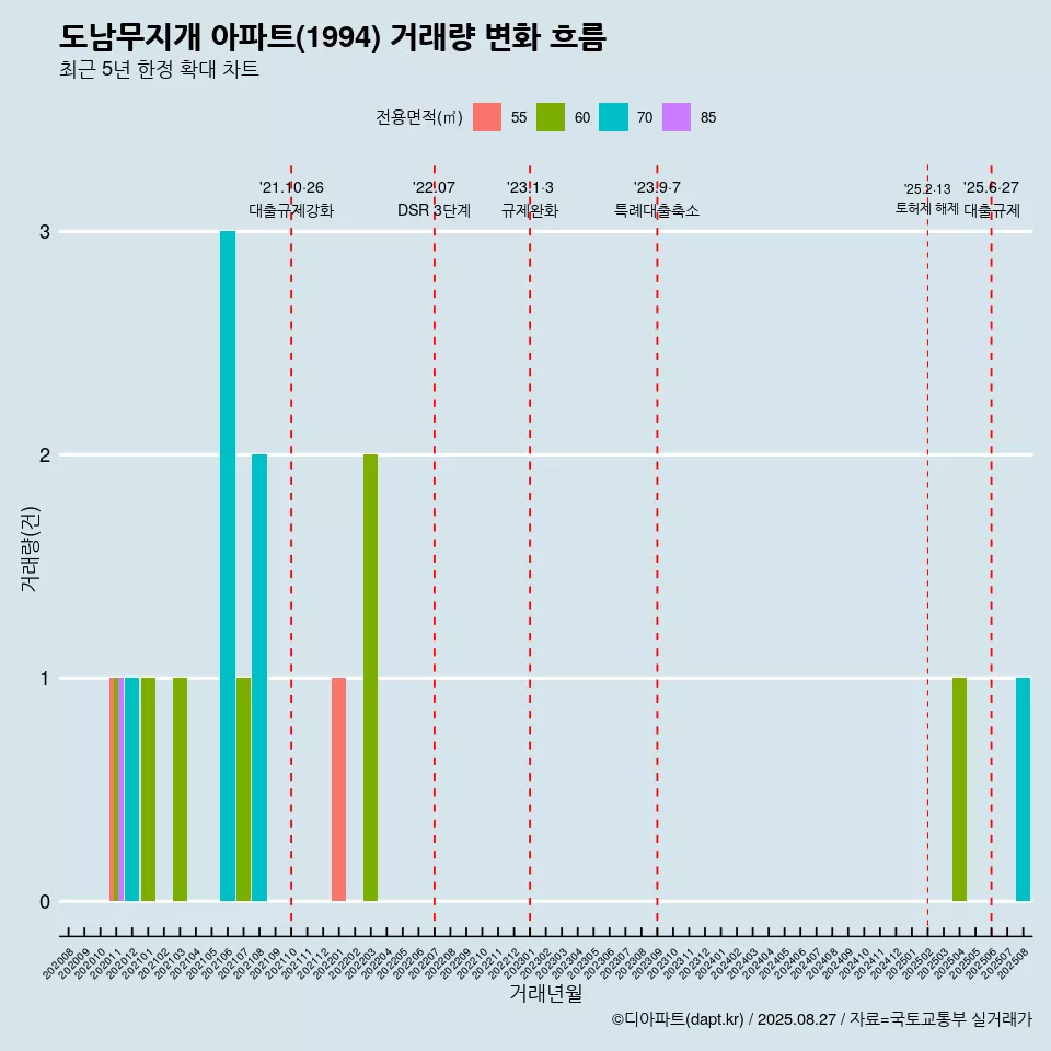 도남무지개 아파트(1994) 거래량 변화 흐름