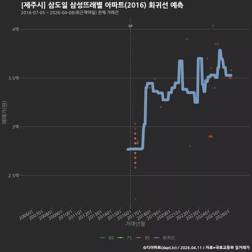 [제주시] 삼도일 삼성뜨래별 아파트(2016) 회귀선 예측