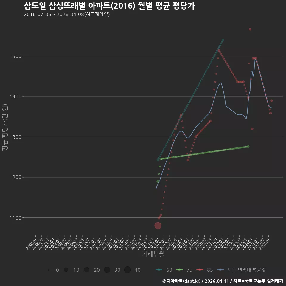 삼도일 삼성뜨래별 아파트(2016) 월별 평균 평당가