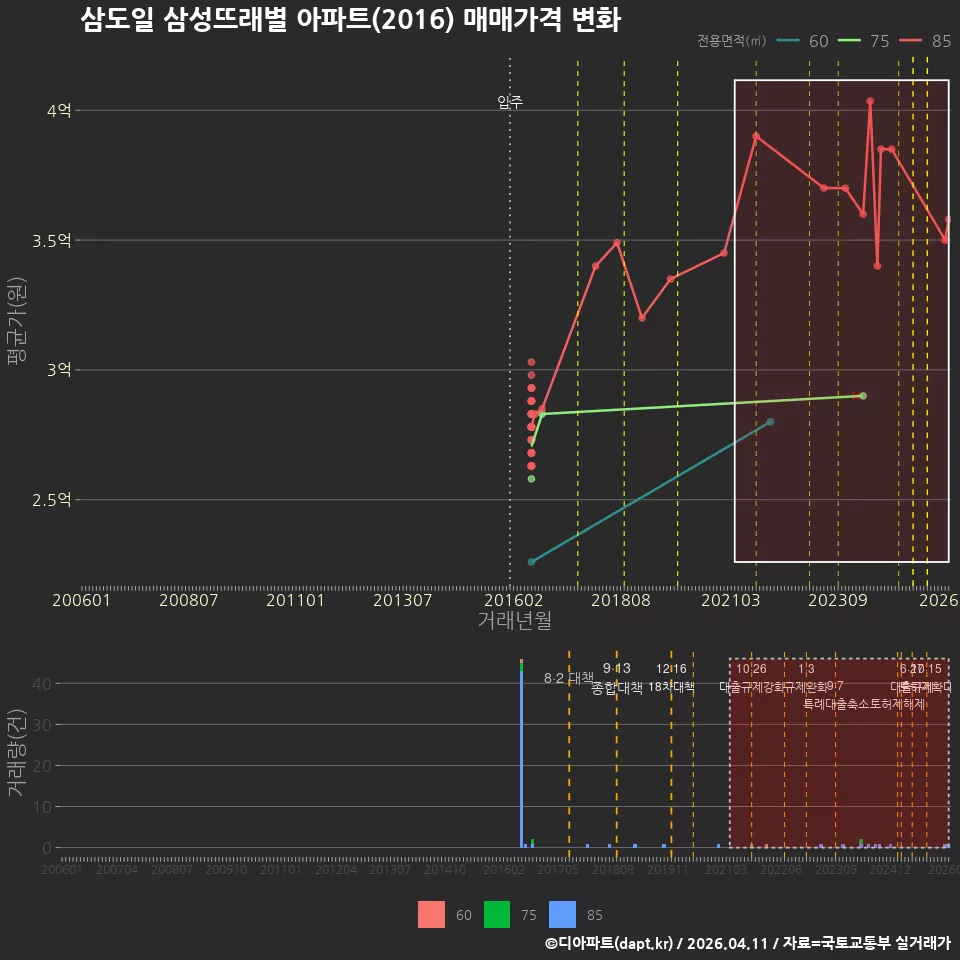 삼도일 삼성뜨래별 아파트(2016) 매매가격 변화