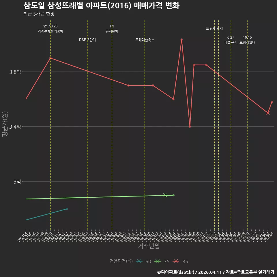 삼도일 삼성뜨래별 아파트(2016) 매매가격 변화