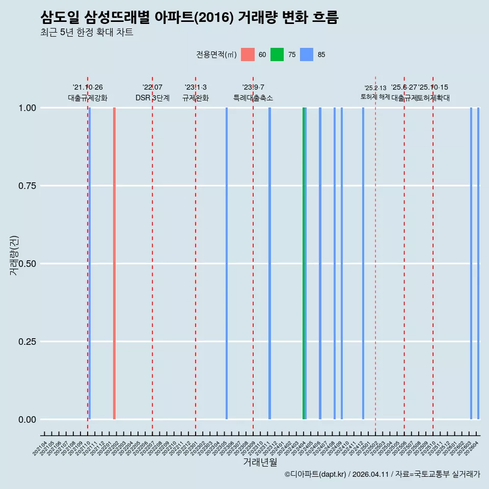 삼도일 삼성뜨래별 아파트(2016) 거래량 변화 흐름