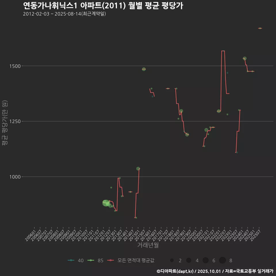 연동가나휘닉스1 아파트(2011) 월별 평균 평당가
