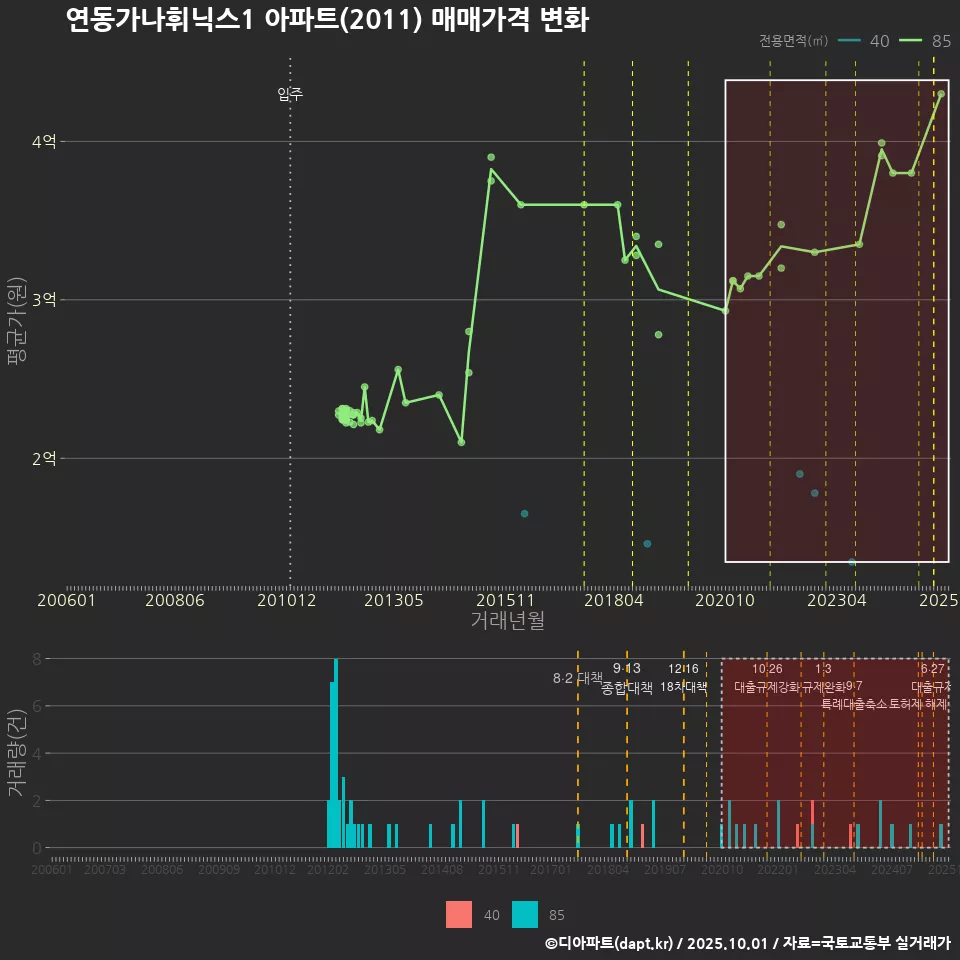 연동가나휘닉스1 아파트(2011) 매매가격 변화