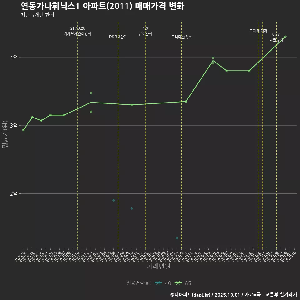 연동가나휘닉스1 아파트(2011) 매매가격 변화