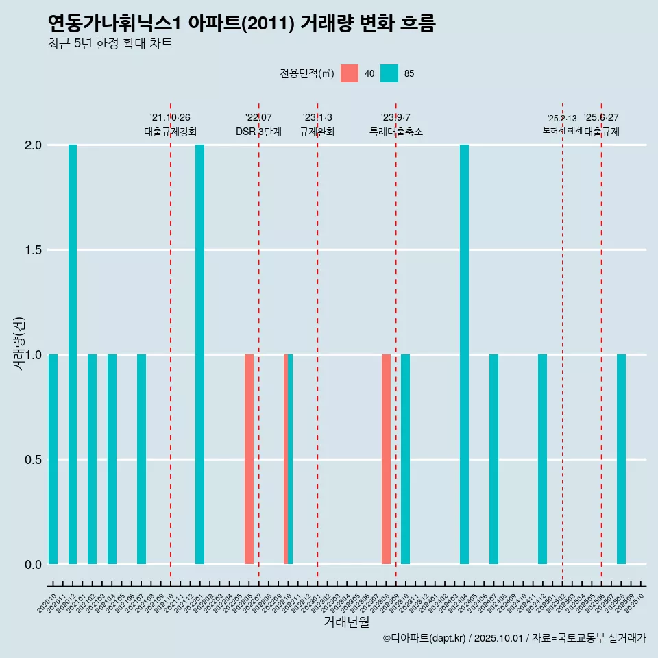 연동가나휘닉스1 아파트(2011) 거래량 변화 흐름