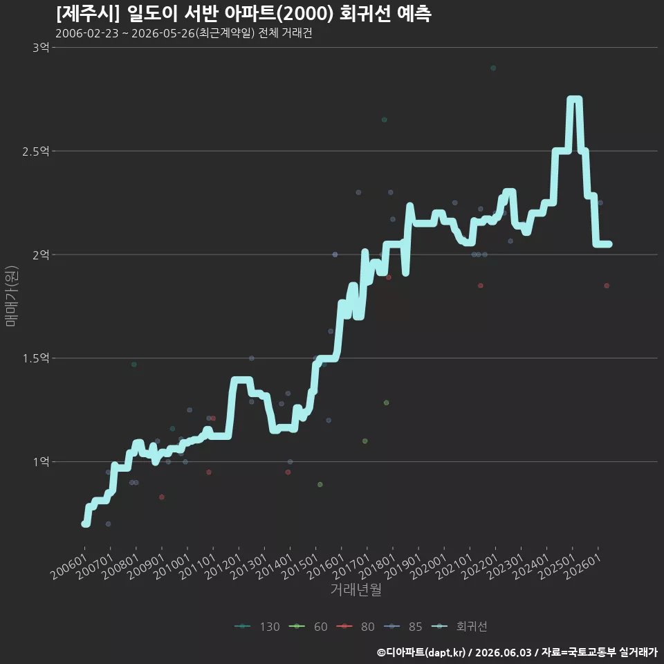 [제주시] 일도이 서반 아파트(2000) 회귀선 예측
