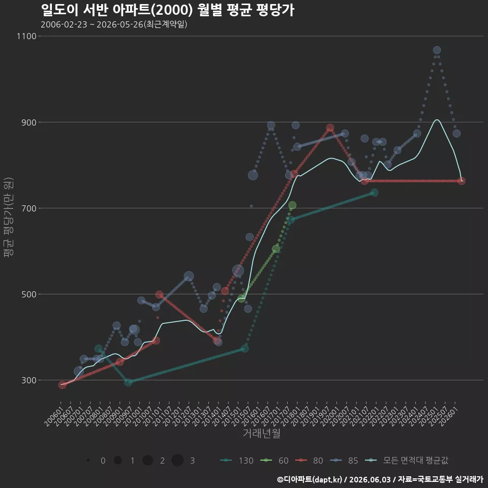 일도이 서반 아파트(2000) 월별 평균 평당가