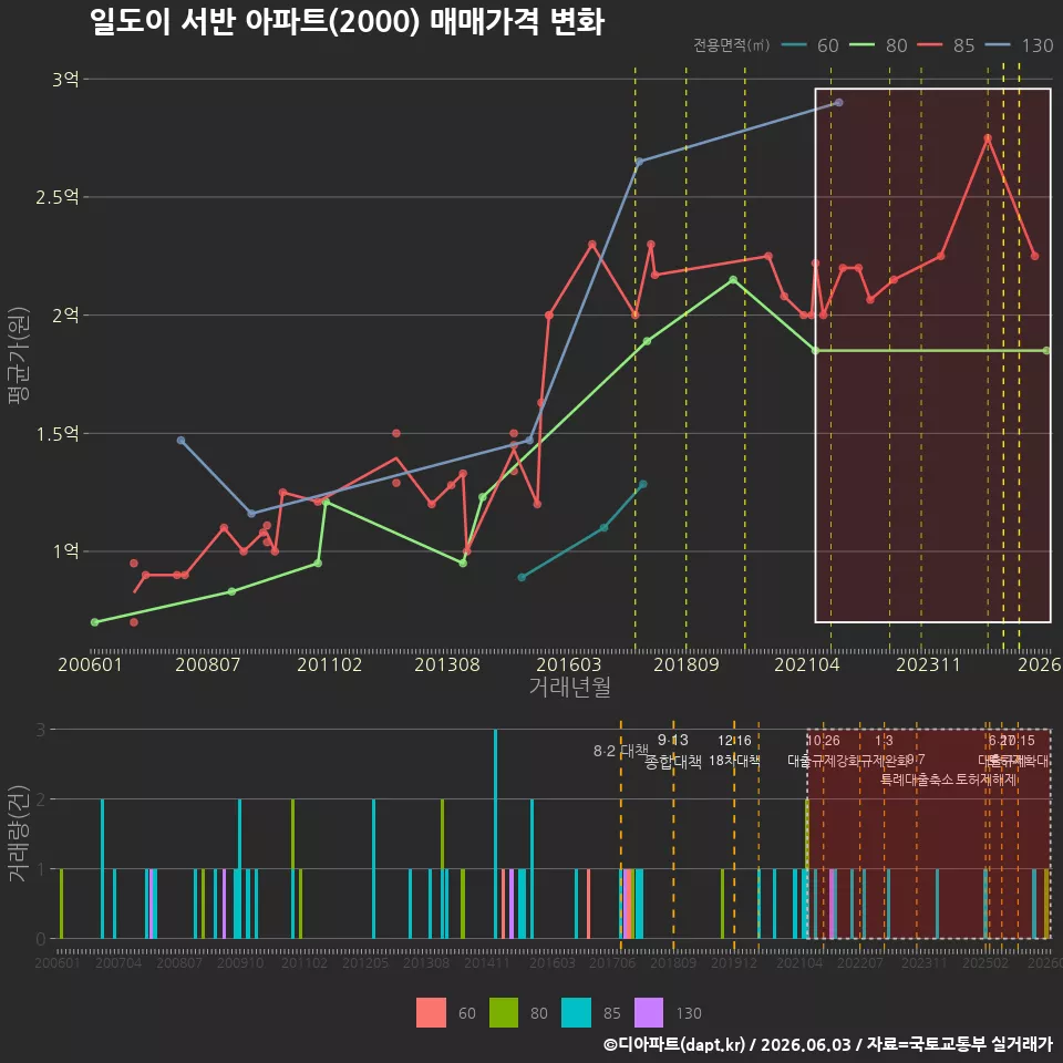 일도이 서반 아파트(2000) 매매가격 변화
