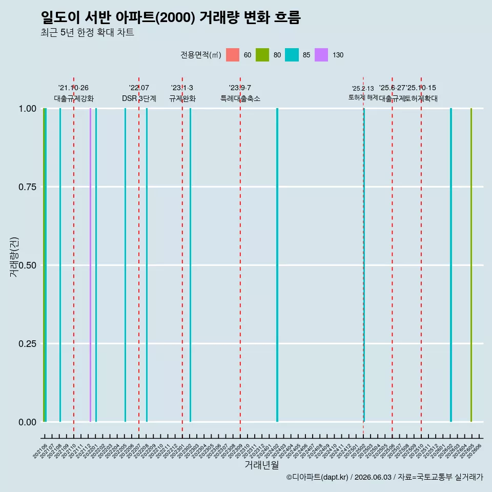 일도이 서반 아파트(2000) 거래량 변화 흐름