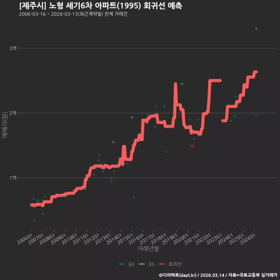 [제주시] 노형 세기6차 아파트(1995) 회귀선 예측