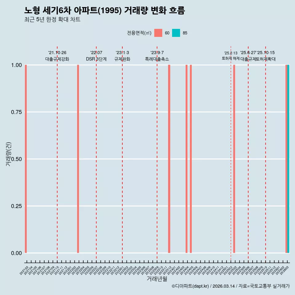 노형 세기6차 아파트(1995) 거래량 변화 흐름