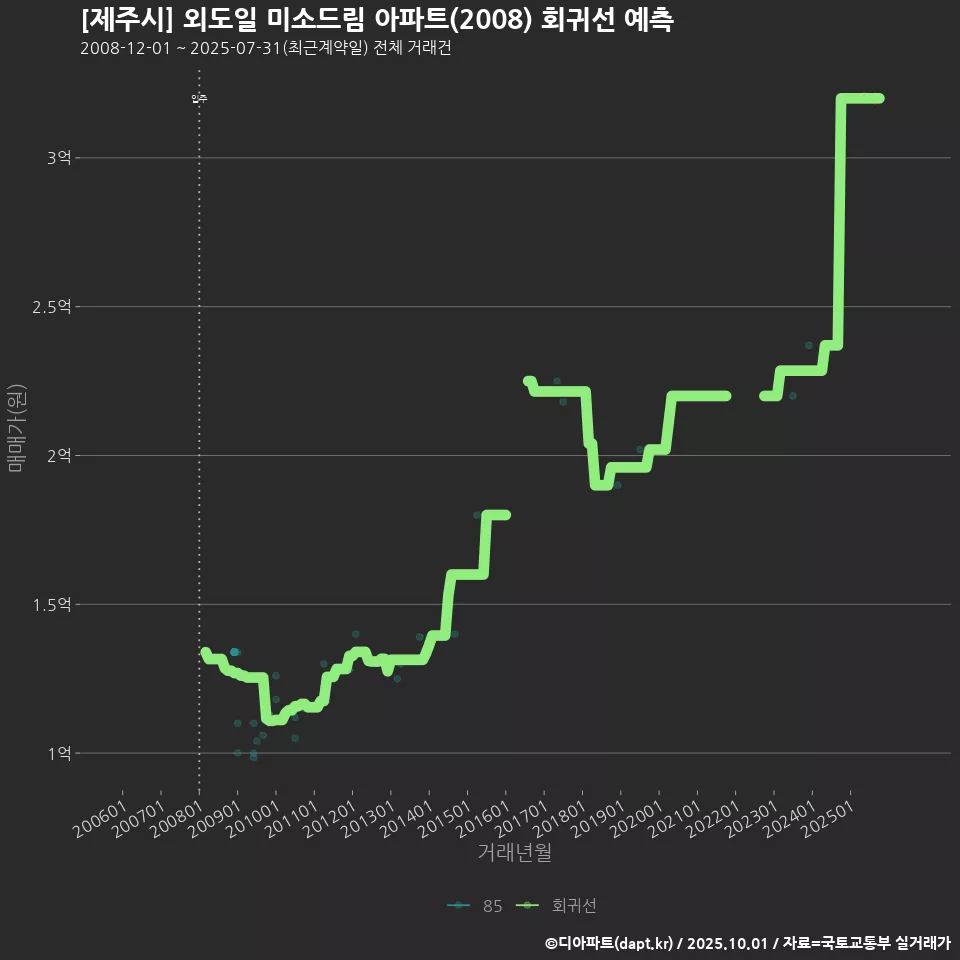 [제주시] 외도일 미소드림 아파트(2008) 회귀선 예측