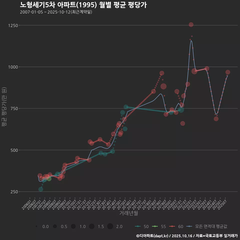 노형세기5차 아파트(1995) 월별 평균 평당가