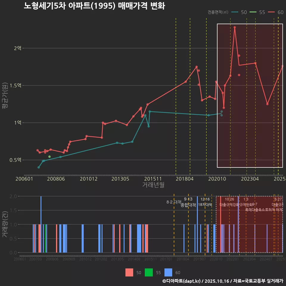 노형세기5차 아파트(1995) 매매가격 변화