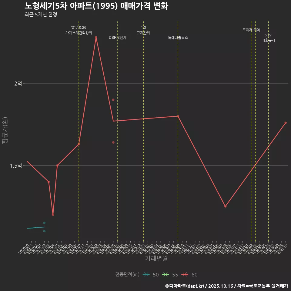 노형세기5차 아파트(1995) 매매가격 변화