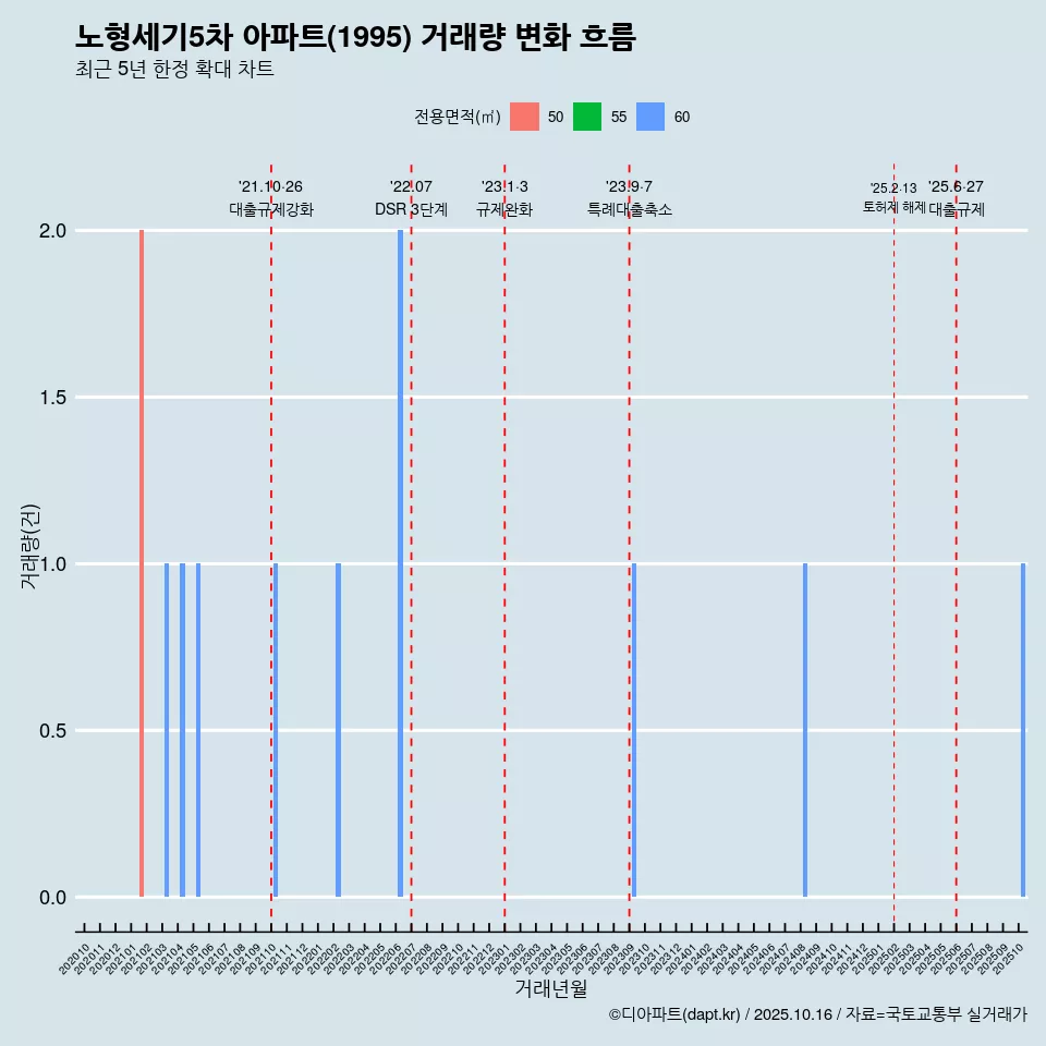 노형세기5차 아파트(1995) 거래량 변화 흐름