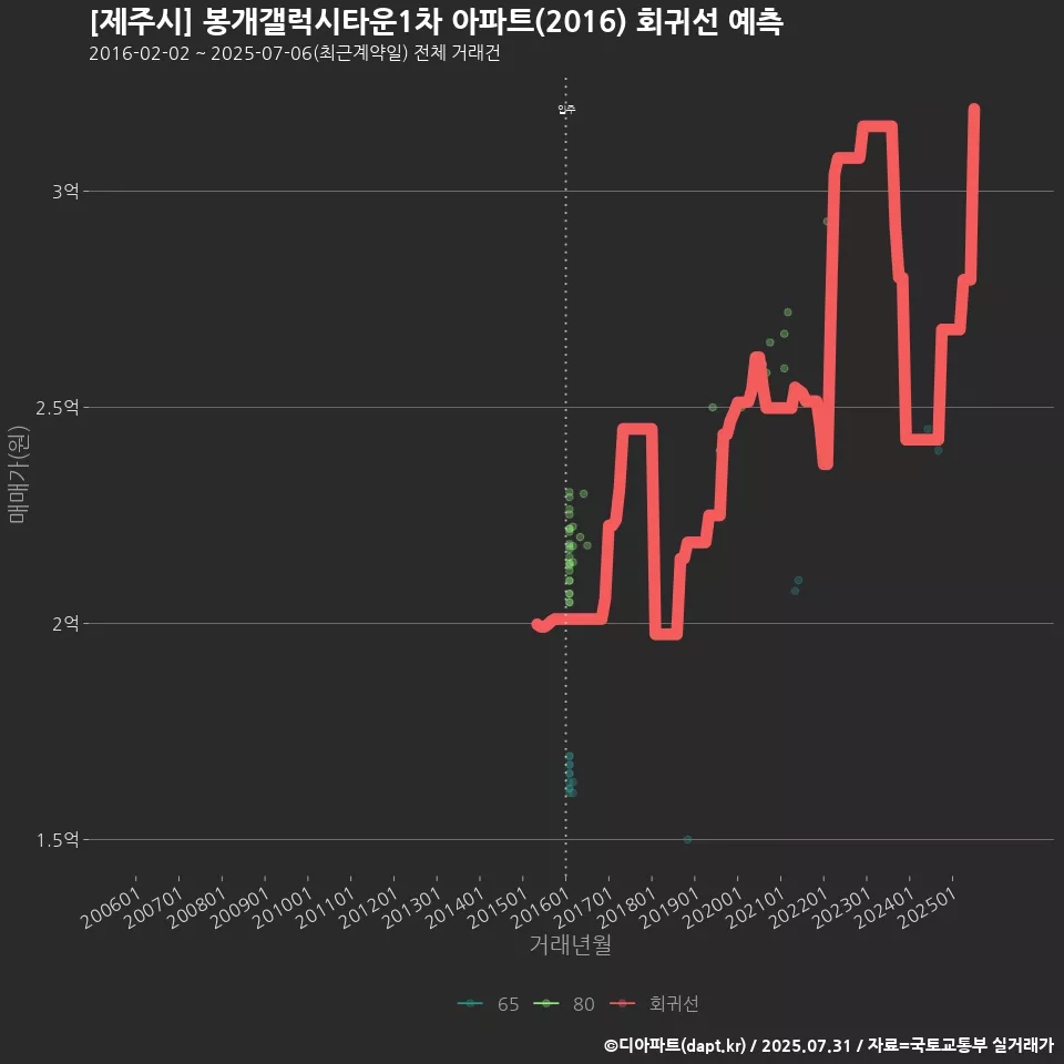 [제주시] 봉개갤럭시타운1차 아파트(2016) 회귀선 예측