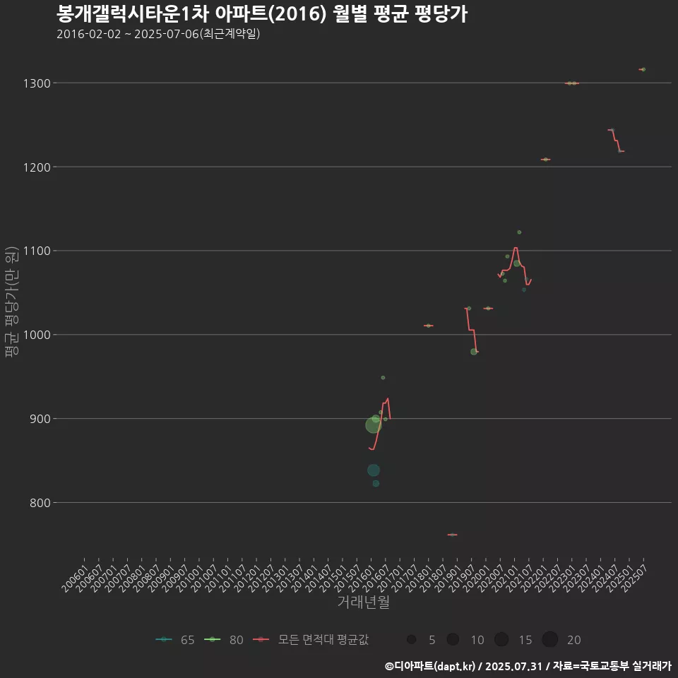 봉개갤럭시타운1차 아파트(2016) 월별 평균 평당가