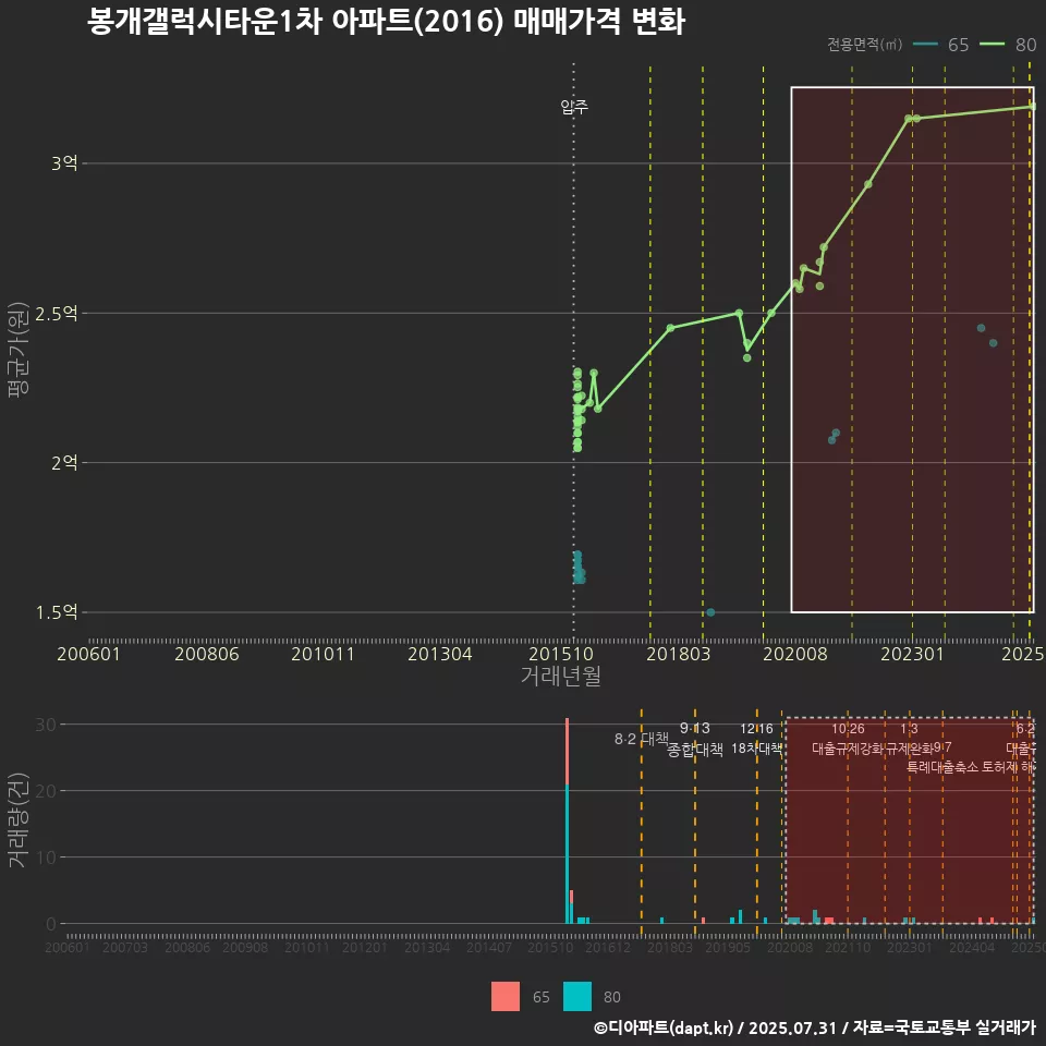 봉개갤럭시타운1차 아파트(2016) 매매가격 변화