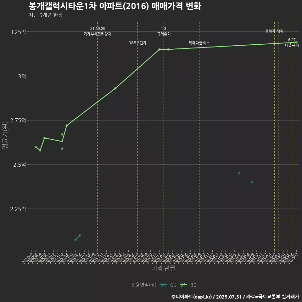 봉개갤럭시타운1차 아파트(2016) 매매가격 변화