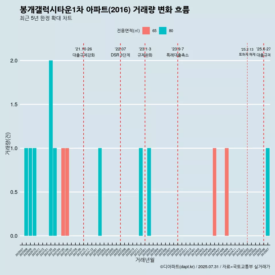 봉개갤럭시타운1차 아파트(2016) 거래량 변화 흐름