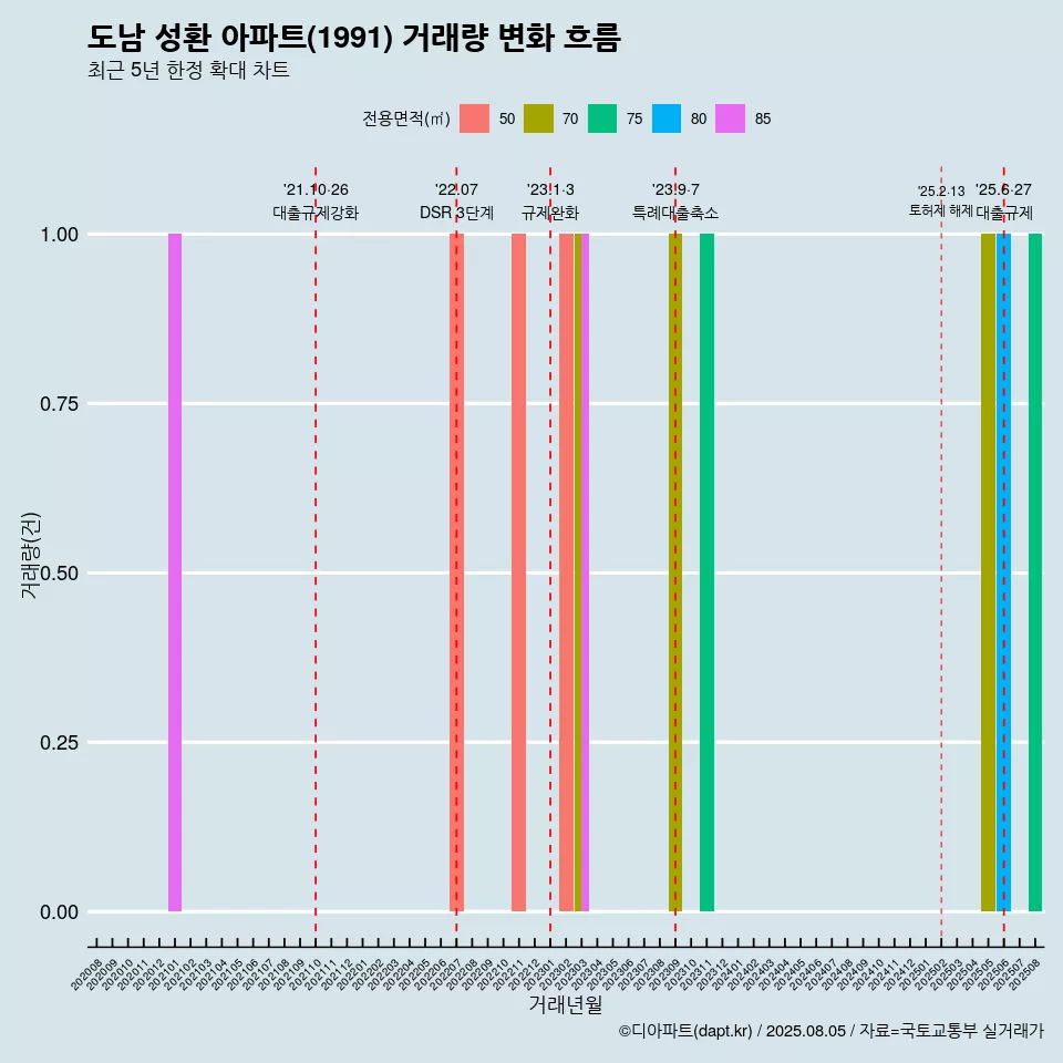 도남 성환 아파트(1991) 거래량 변화 흐름