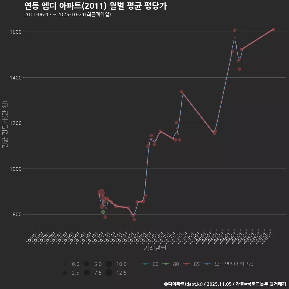 연동 엠디 아파트(2011) 월별 평균 평당가