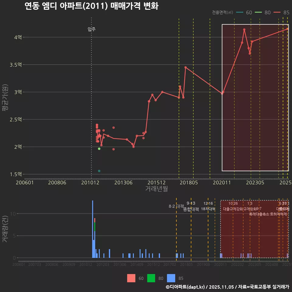 연동 엠디 아파트(2011) 매매가격 변화