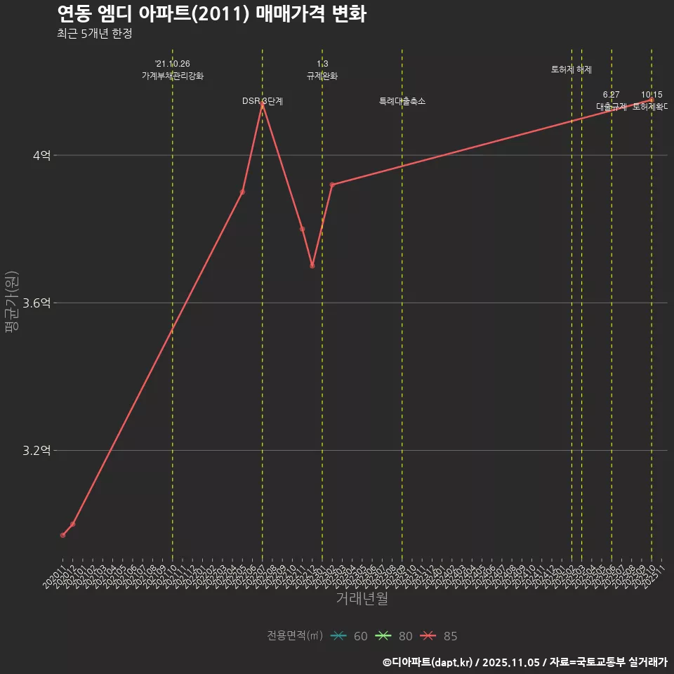 연동 엠디 아파트(2011) 매매가격 변화
