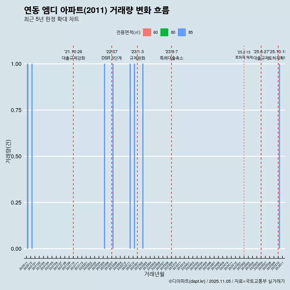연동 엠디 아파트(2011) 거래량 변화 흐름