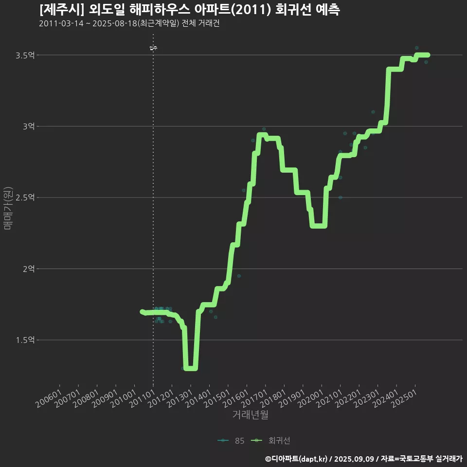 [제주시] 외도일 해피하우스 아파트(2011) 회귀선 예측