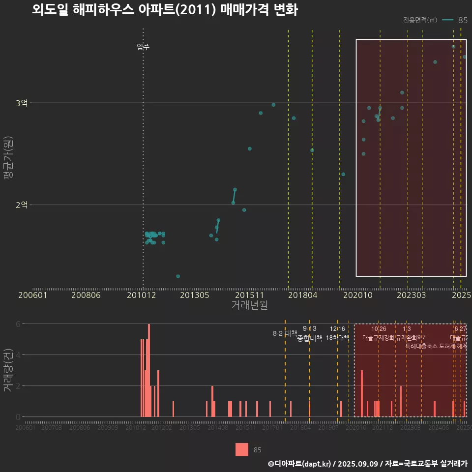 외도일 해피하우스 아파트(2011) 매매가격 변화