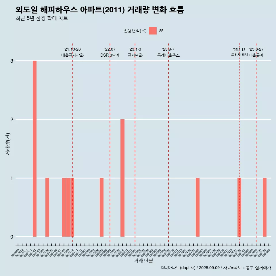 외도일 해피하우스 아파트(2011) 거래량 변화 흐름