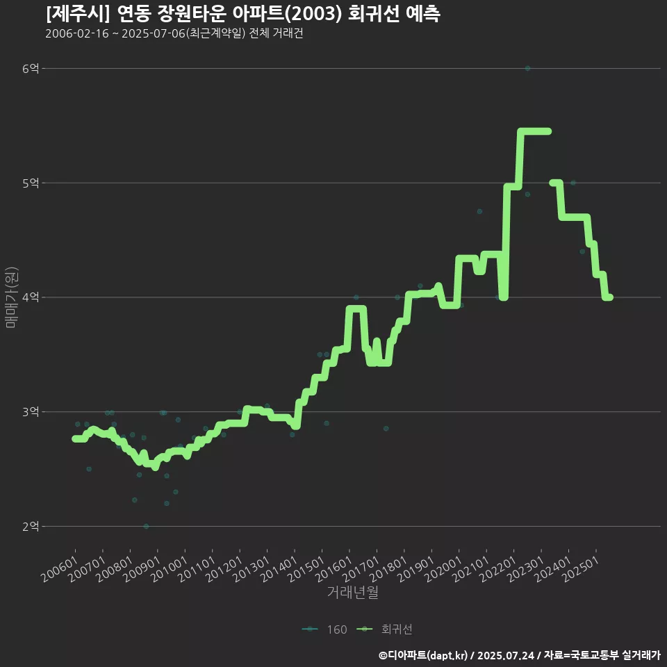 [제주시] 연동 장원타운 아파트(2003) 회귀선 예측