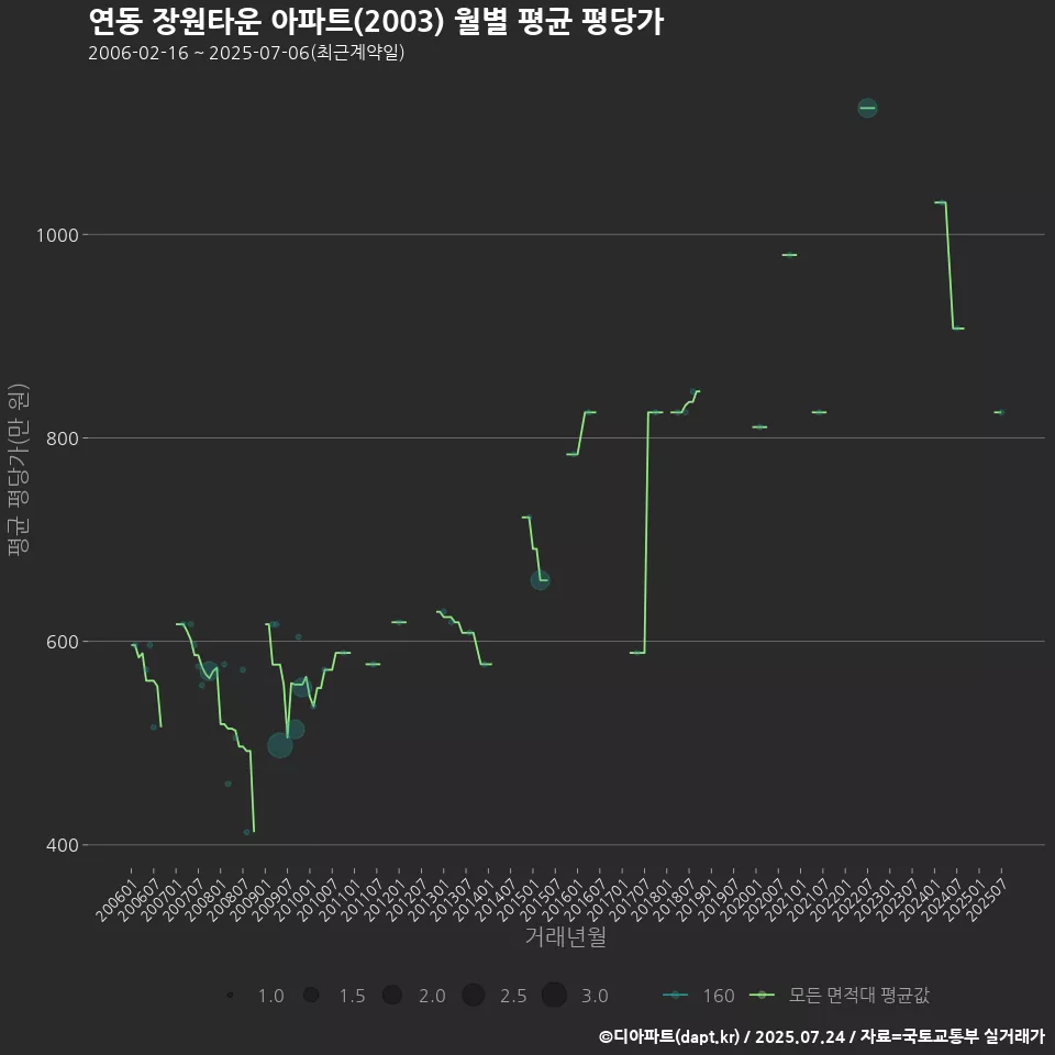 연동 장원타운 아파트(2003) 월별 평균 평당가