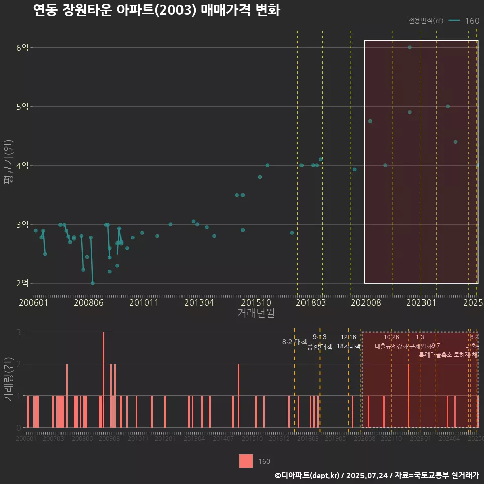 연동 장원타운 아파트(2003) 매매가격 변화