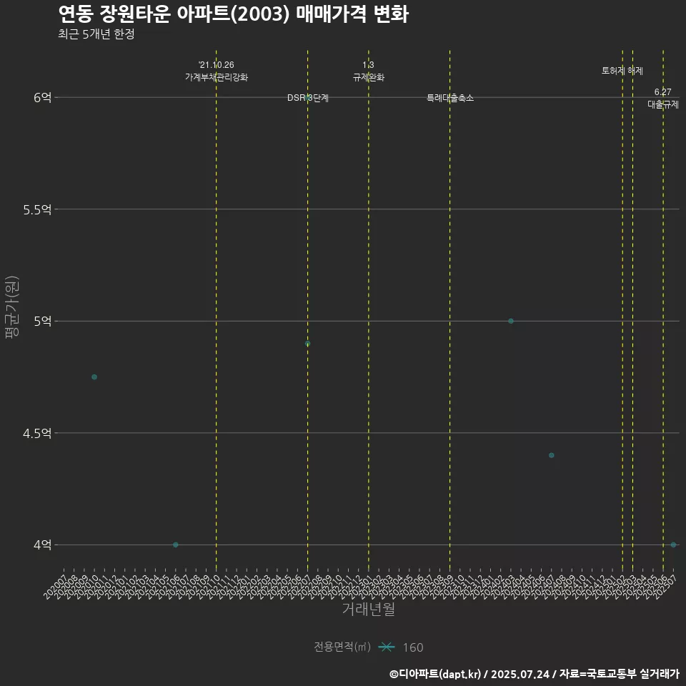 연동 장원타운 아파트(2003) 매매가격 변화