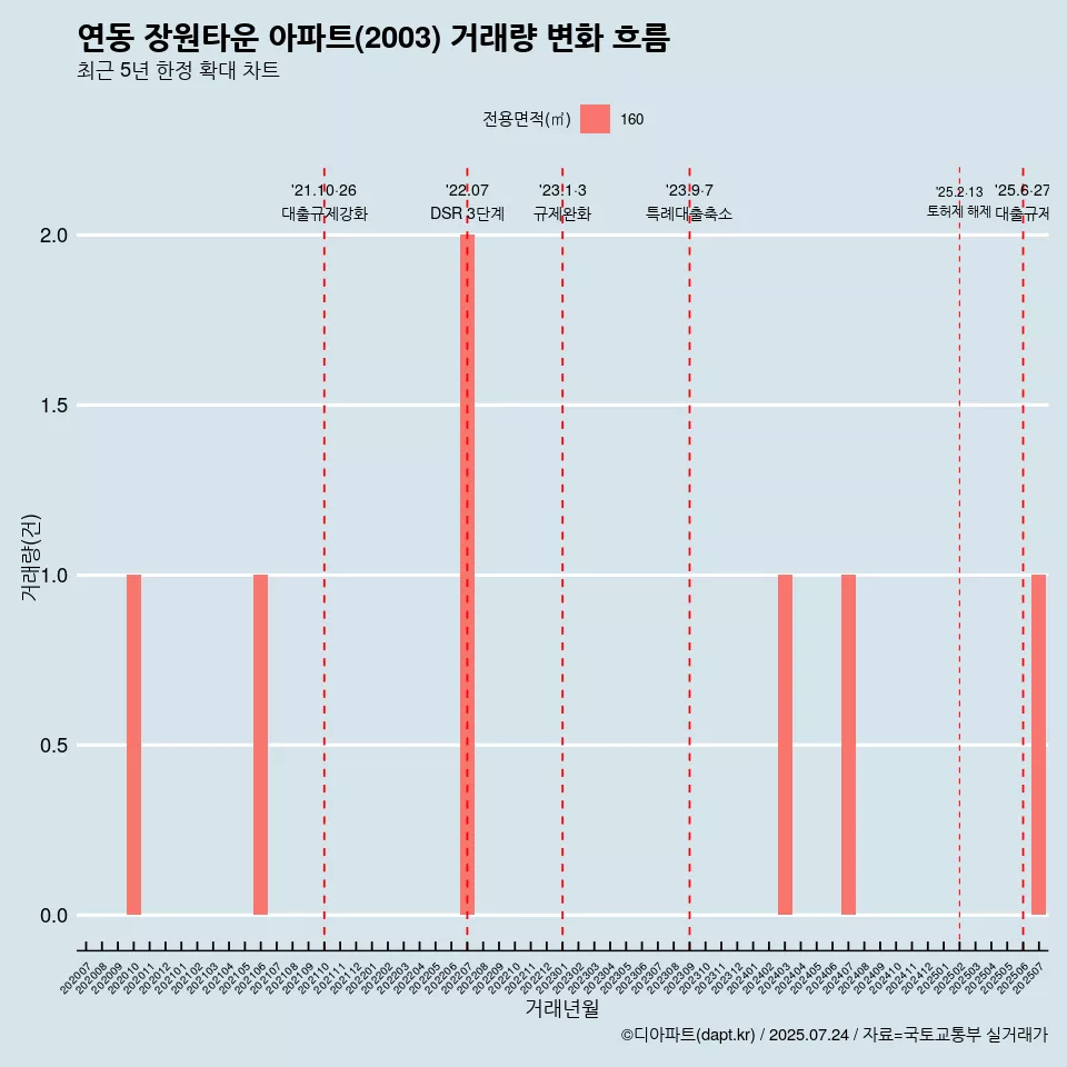 연동 장원타운 아파트(2003) 거래량 변화 흐름