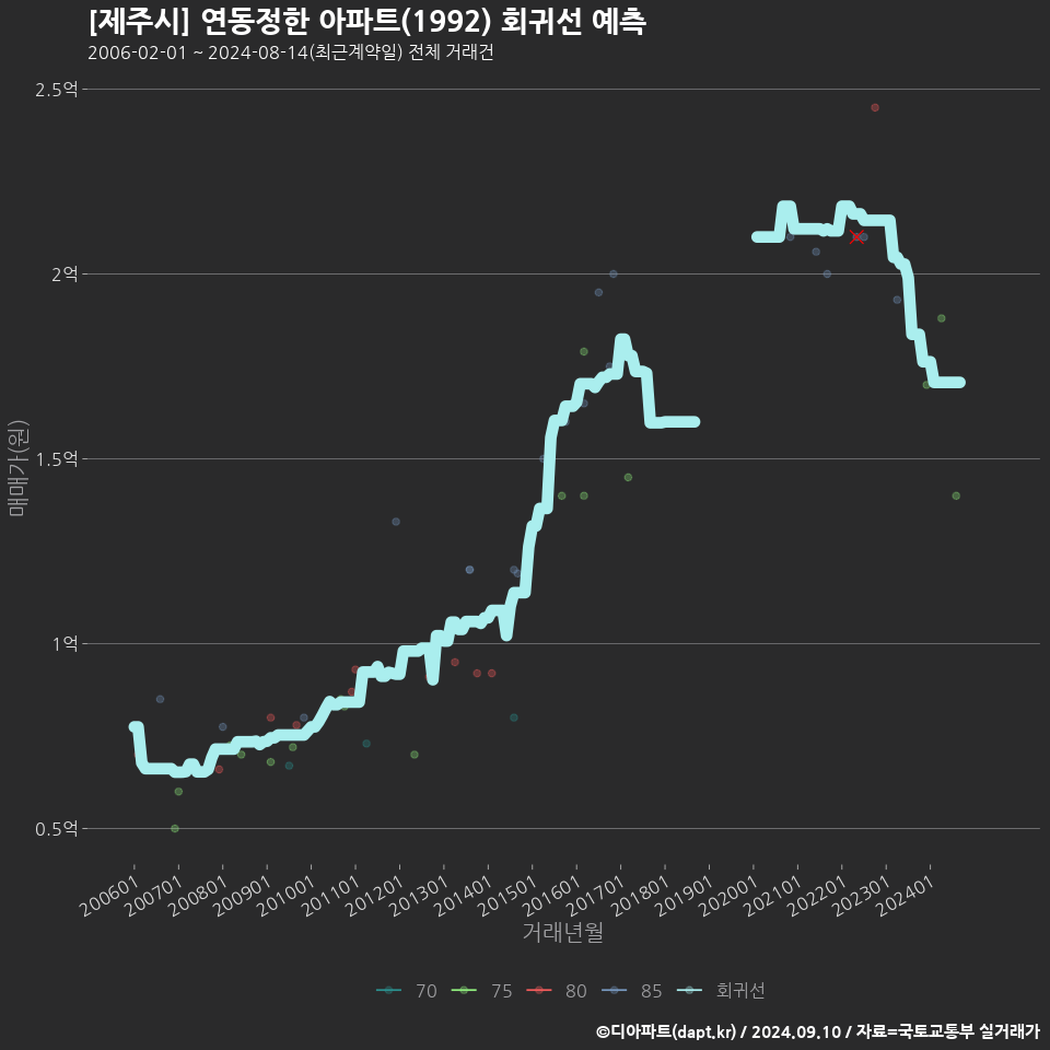 [제주시] 연동정한 아파트(1992) 회귀선 예측