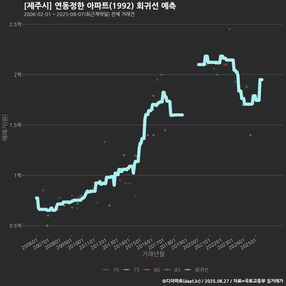 [제주시] 연동정한 아파트(1992) 회귀선 예측