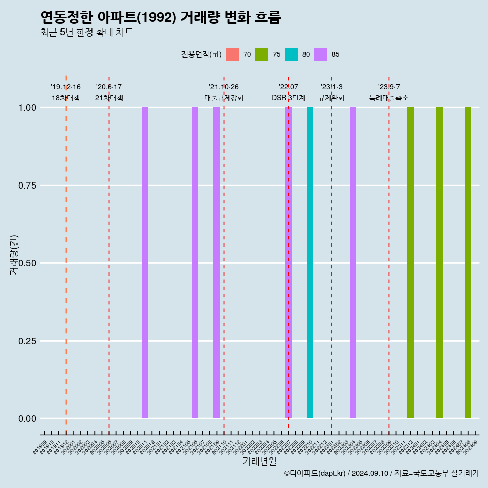 연동정한 아파트(1992) 거래량 변화 흐름