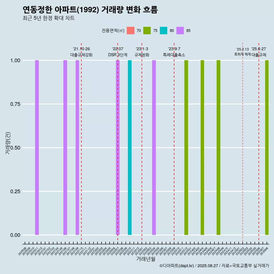 연동정한 아파트(1992) 거래량 변화 흐름